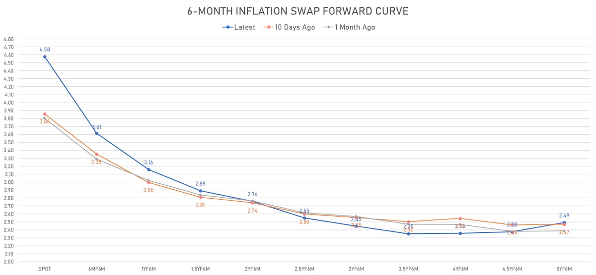 US 6M Inflation Swap Forward Curve | Sources: ϕpost, Refinitiv data