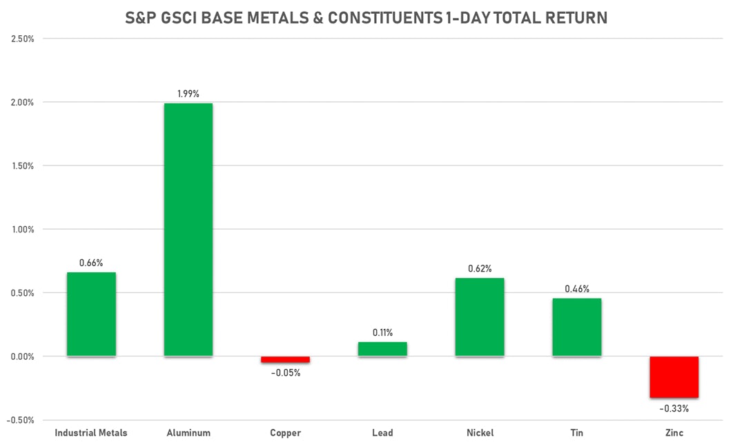 GSCI Base Metals 1-Day Total Return | Sources: ϕpost, FactSet data