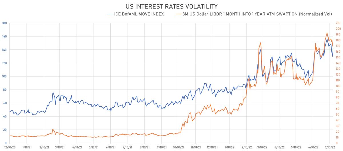 US Rates Volatility | Sources: ϕpost, Refinitiv data