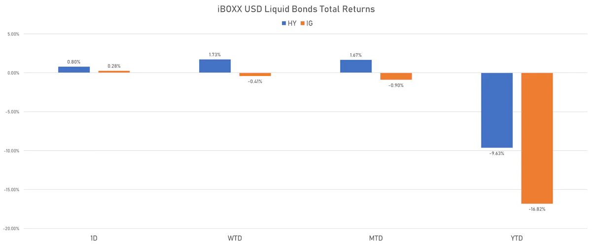 iBOXX USD Liquid Bonds Total Returns | Sources: ϕpost, Refinitiv data