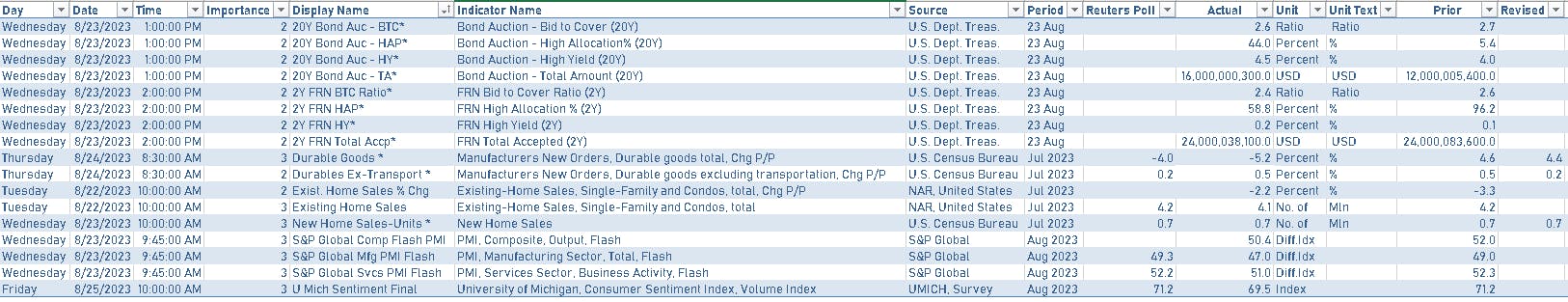 US economic data Last week | Sources: phipost.com, Refinitiv data
