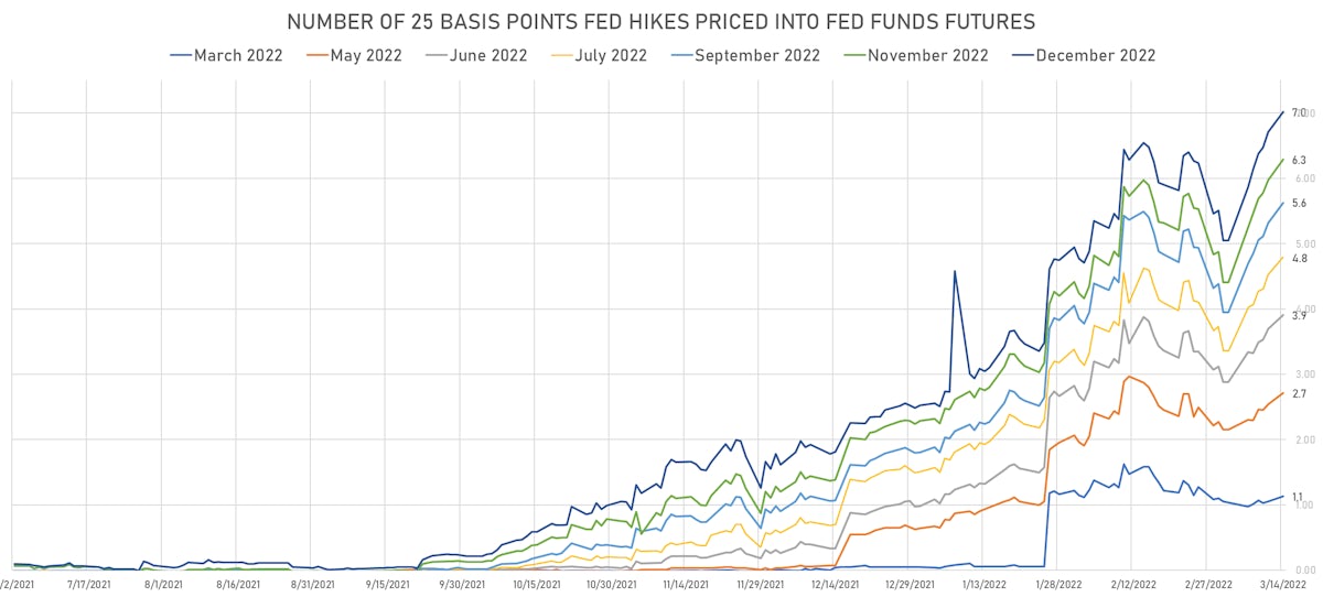 2022 Fed Hikes Implied From Fed Funds Futures | Sources: ϕpost, Refinitiv data