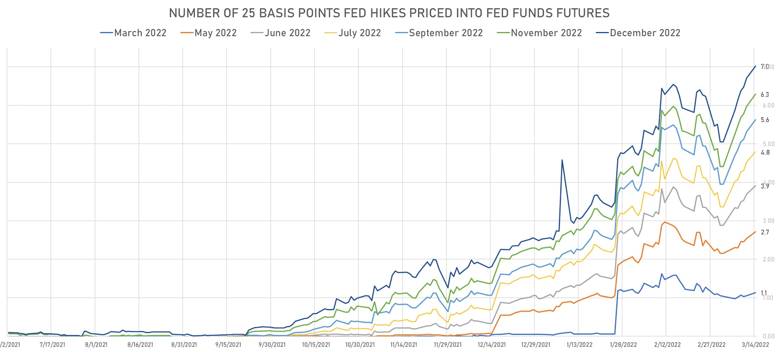 2022 Fed Hikes Implied From Fed Funds Futures | Sources: ϕpost, Refinitiv data
