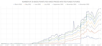 2022 Fed Hikes Implied From Fed Funds Futures | Sources: ϕpost, Refinitiv data