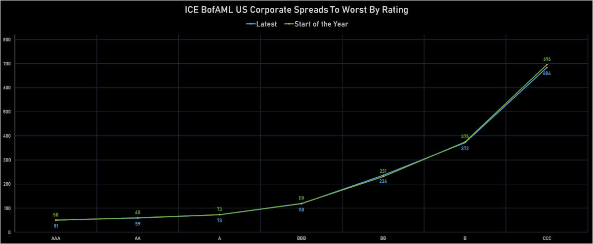 ICE BofAML US Corporate Credit Spreads By Rating | Sources: ϕpost, Refinitiv data