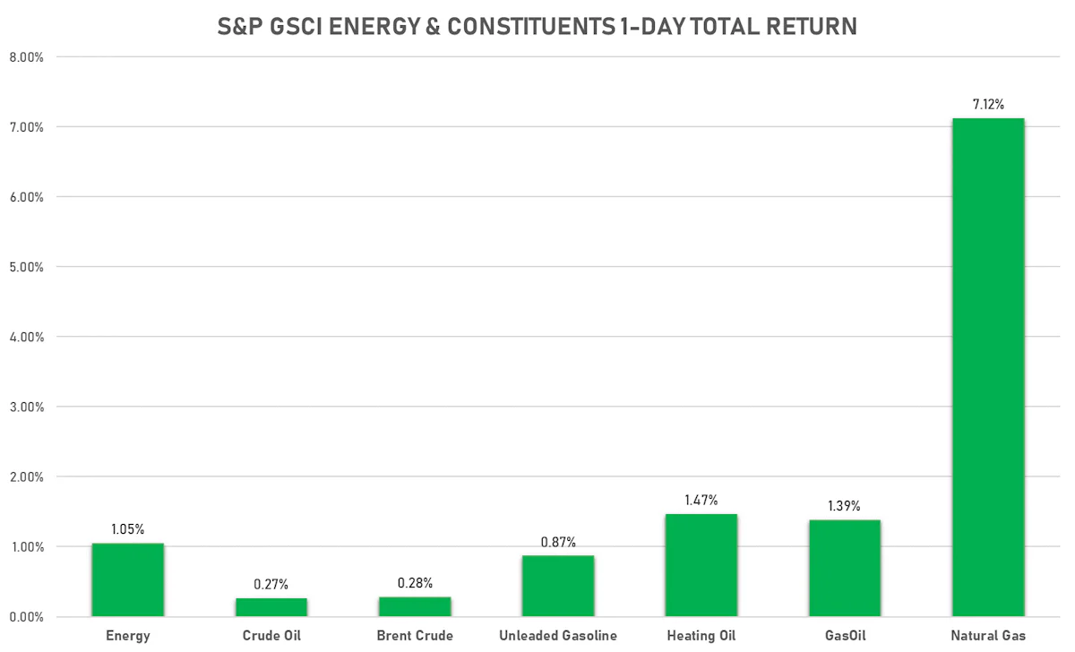 GSCI Energy | Sources: ϕpost, FactSet data