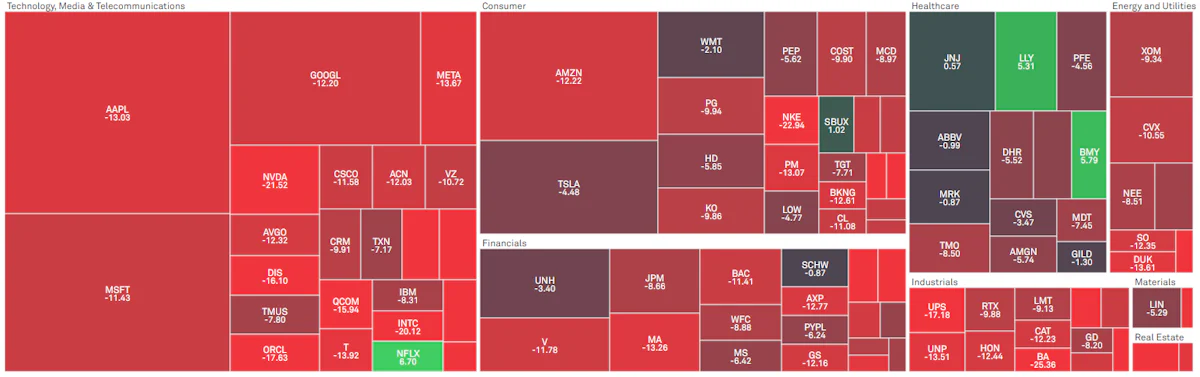 S&P 100 Price Performance In September | Source: S&P Capital IQ Pro