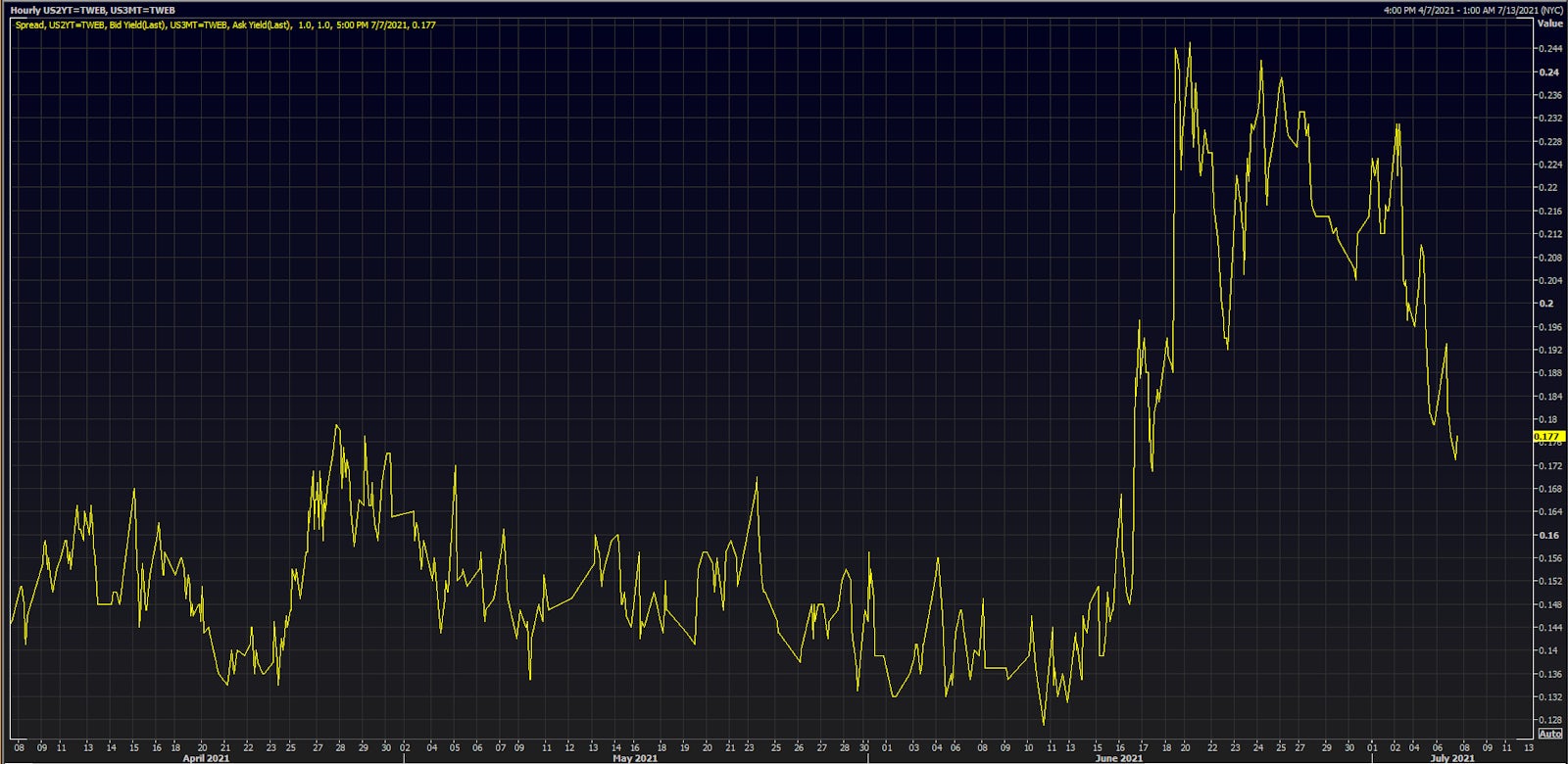 The US 3-month 2-year treasury spread has given back more than half of the June FOMC gains | Source: Refinitiv