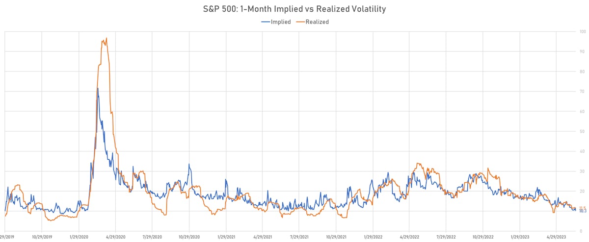 S&P 500 1-Month ATM Implied vs Realized Volatility | Sources: phipost.com, Refinitiv data