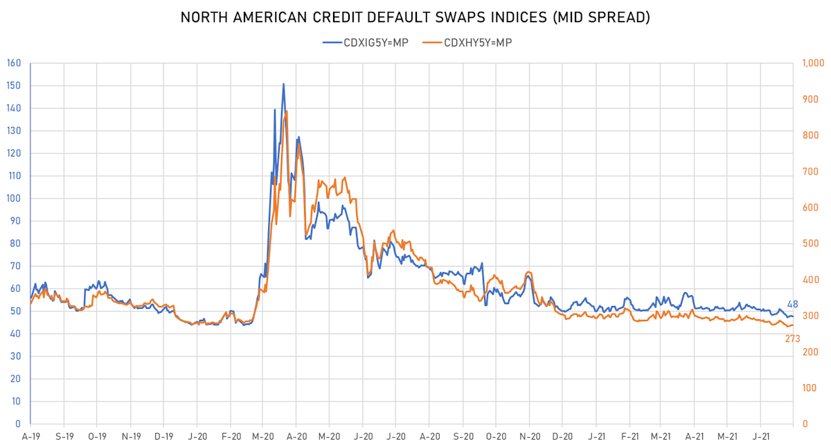 CDX.NA Indices Mid Spreads | Sources: ϕpost, Refinitiv data