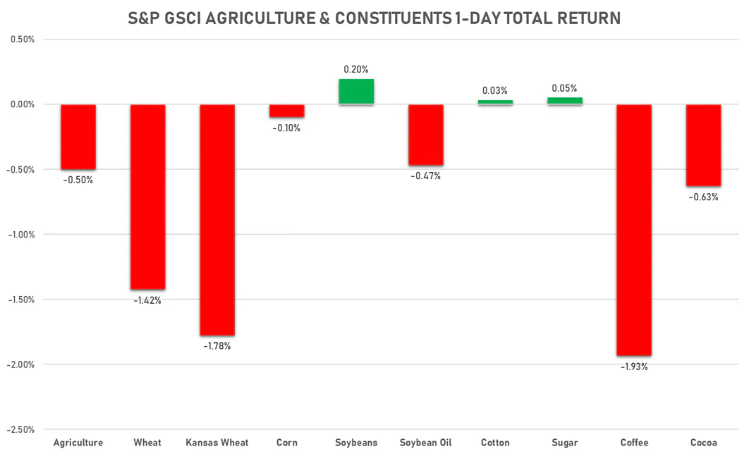 GSCI Agriculture | Sources: ϕpost, FactSet data