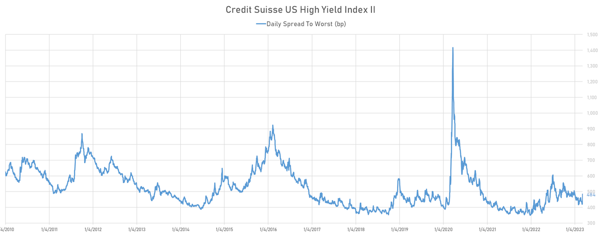 Spread to Worst On The Credit Suisse HY Index II | Sources: phipost.com, Credit Suisse data