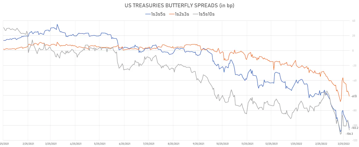 US Treasury Curve Butterflies | Sources: ϕpost, Refinitiv data