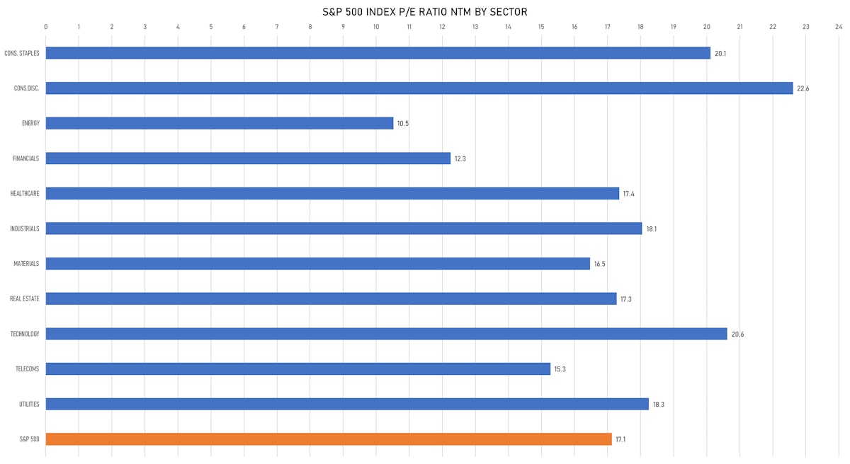 S&P 500 Forward P/E Multiples By Sector | Sources: phipost.com, FactSet data