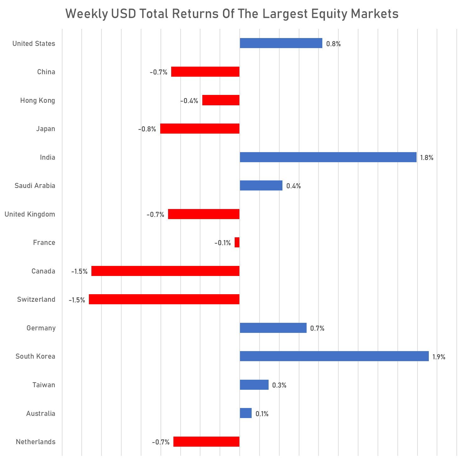 Weekly Total Returns Of The Largest Equity Markets | Sources: phipost.com, FactSet data