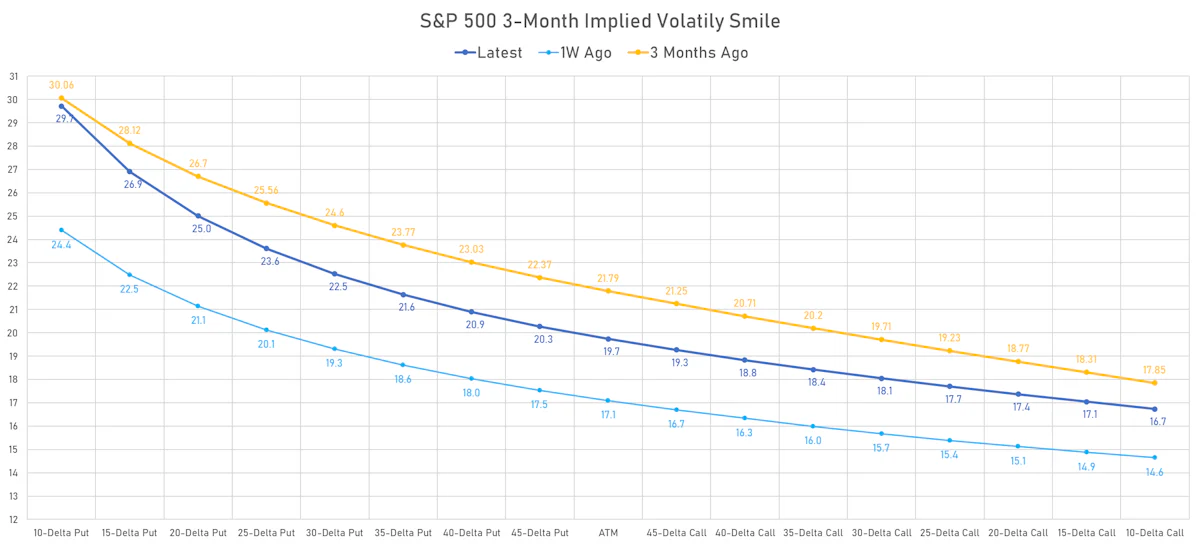 S&P 500 3-Month Implied Volatility Smile | Sources: phipost.com, Refinitiv data
