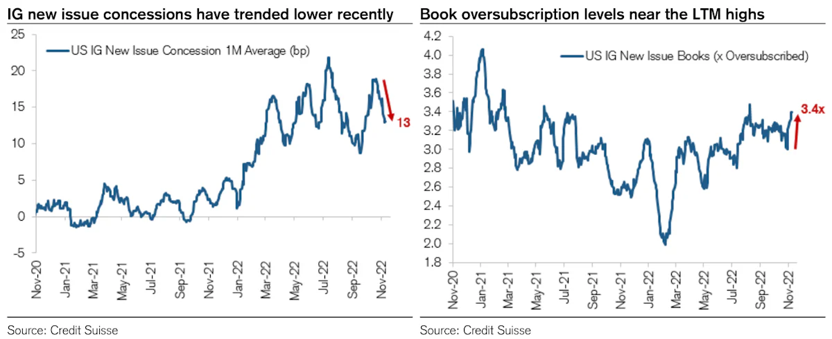 Recent Positive Credit Sentiment Bringing US IG Concessions Down | Source: Credit Suisse