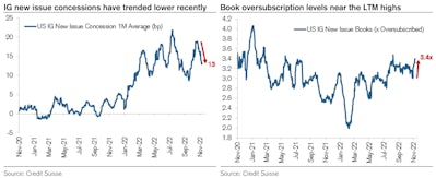 Recent Positive Credit Sentiment Bringing US IG Concessions Down | Source: Credit Suisse