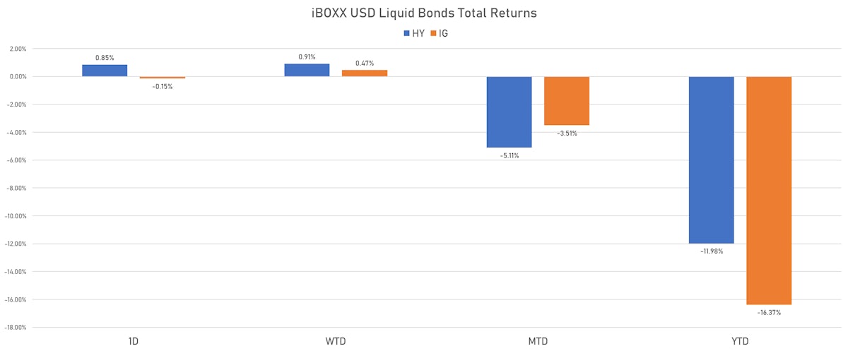 iBOXX USD Liquid Bonds Total Returns | Sources: ϕpost, FactSet data