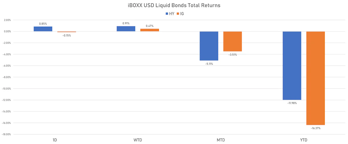 iBOXX USD Liquid Bonds Total Returns | Sources: ϕpost, FactSet data