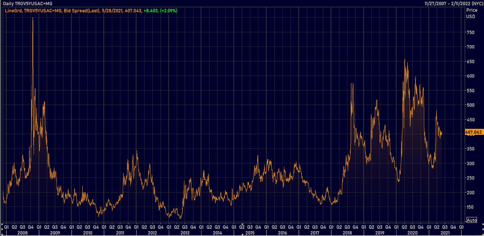 Turkey 5Y Sovereign USD CDS Bid Spread | Source: Refinitiv
