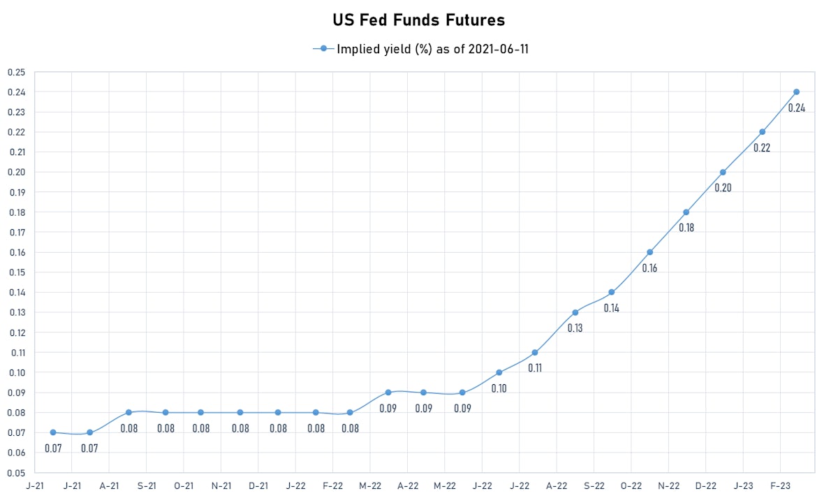 Implied Yields on Fed Funds Futures | Sources: ϕpost, Refinitiv