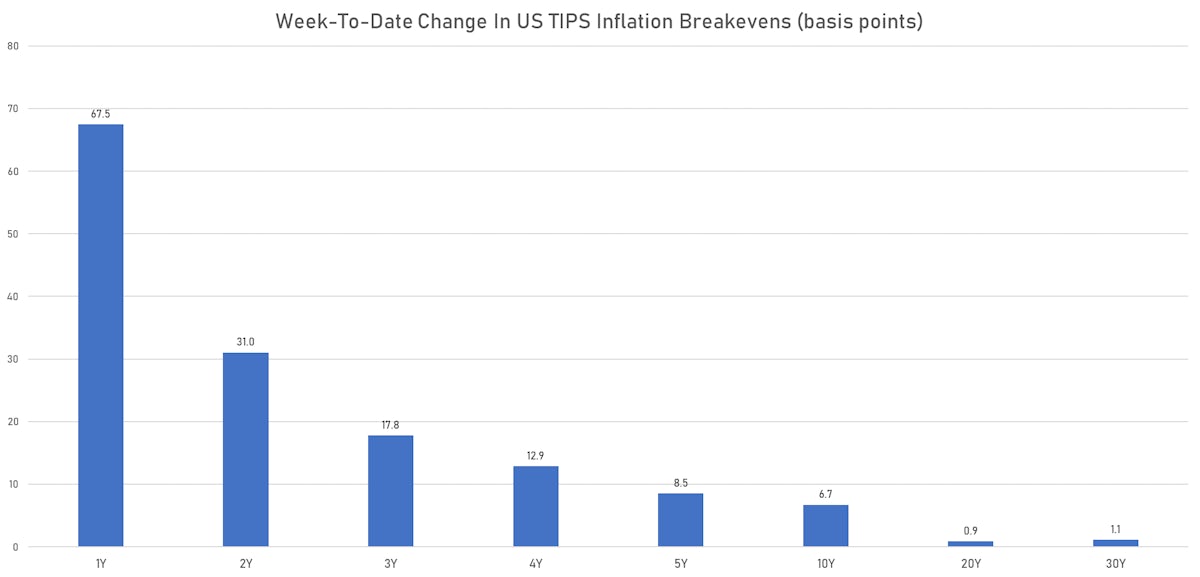Weekly Changes In US TIPS Breakevens | Sources: ϕpost, Refinitiv data