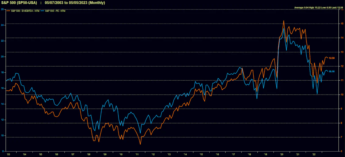 S&P 500 Historical NTM Multiples | Source: FactSet