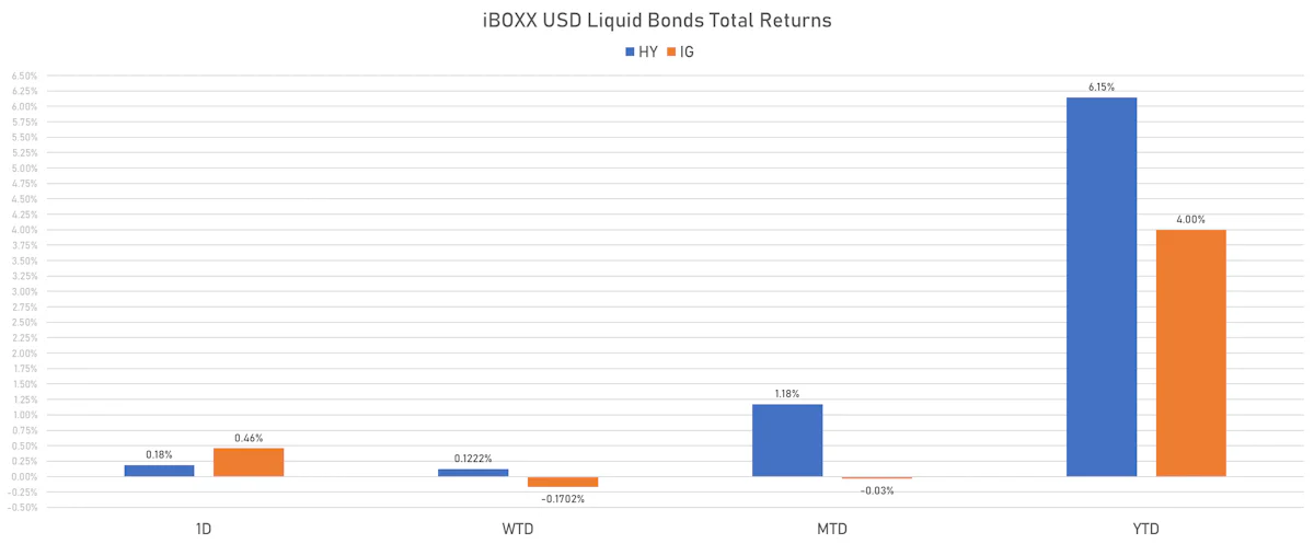 IBOXX USD Liquid Bonds Total Returns | Sources: phipost.com, Refinitiv data