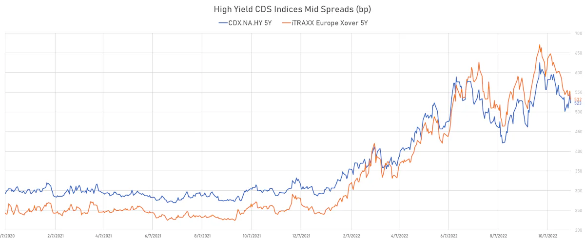 High Yield CDS Indices Mid Spreads | Sources: ϕpost, Refinitiv data