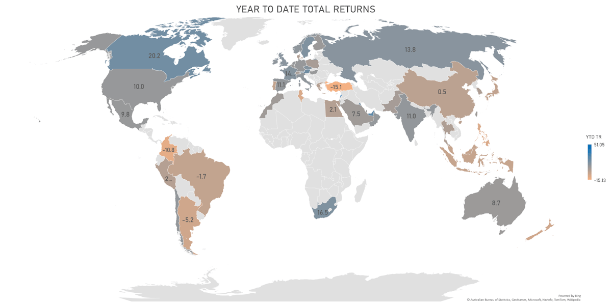 YTD TOtal Returns (05/14/2021)  | Sources: ϕpost, Refinitiv data