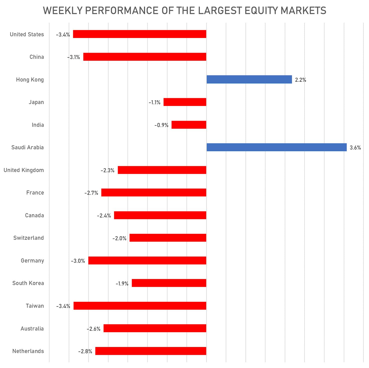 Weekly Performance Of the top global Markets | Sources: phipost.com, FactSet data