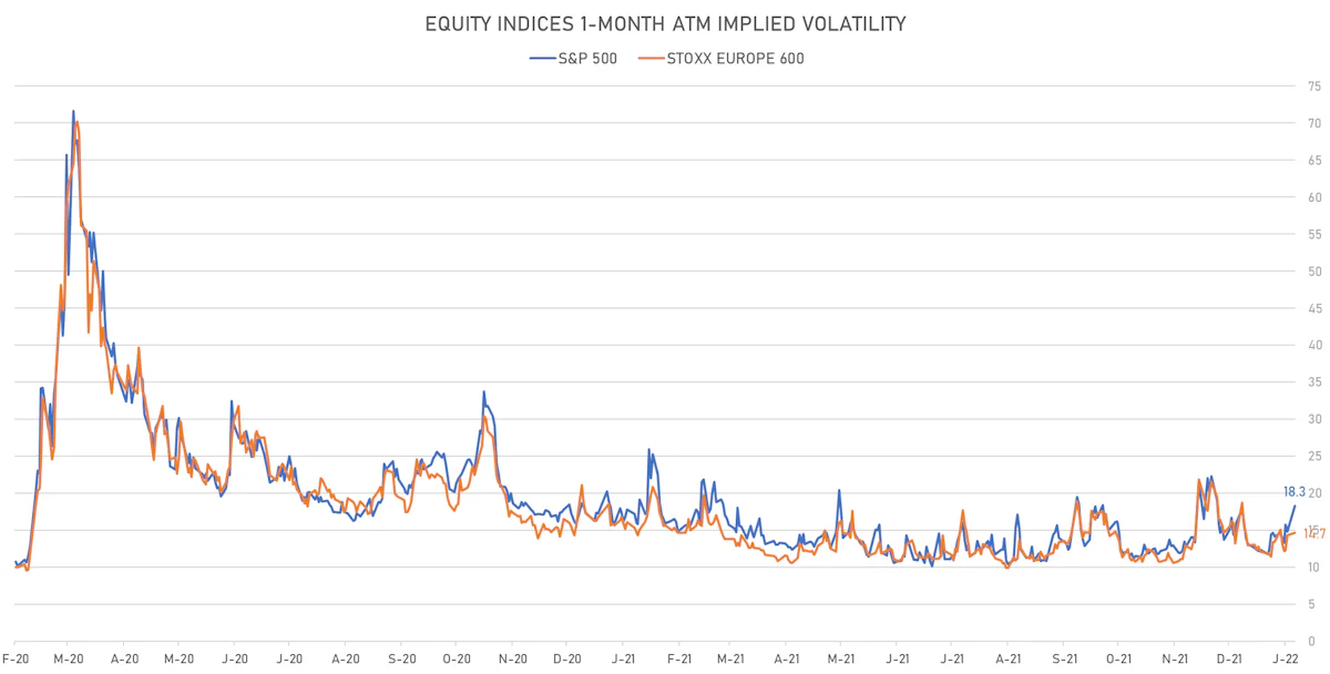 S&P 500, STOXX 600 1-Month ATM Implied Volatilities | Sources: ϕpost, Refinitiv data