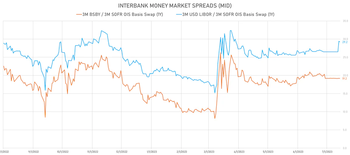 USD money markets basis swaps | Sources: phipost.com, Refinitiv data
