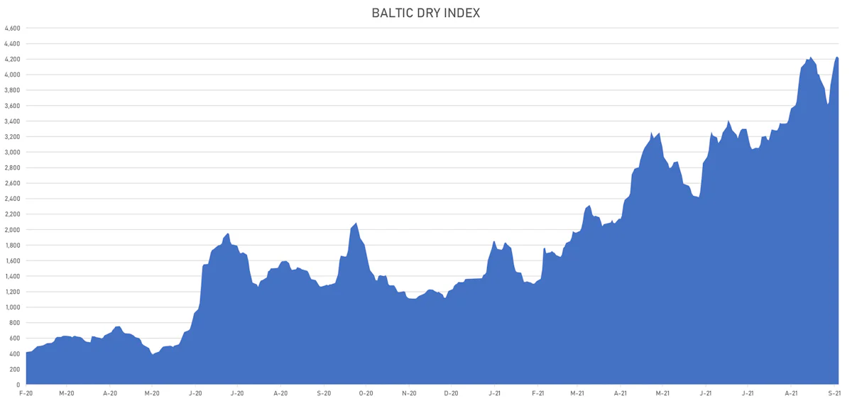 Baltic Dry Index | Sources: ϕpost, Refinitiv data