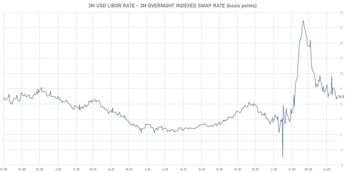 3M USD Libor-OIS Spot Spread | Sources: ϕpost, Refinitiv data