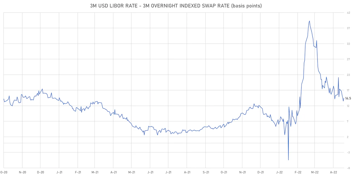 3M USD Libor-OIS Spot Spread | Sources: ϕpost, Refinitiv data