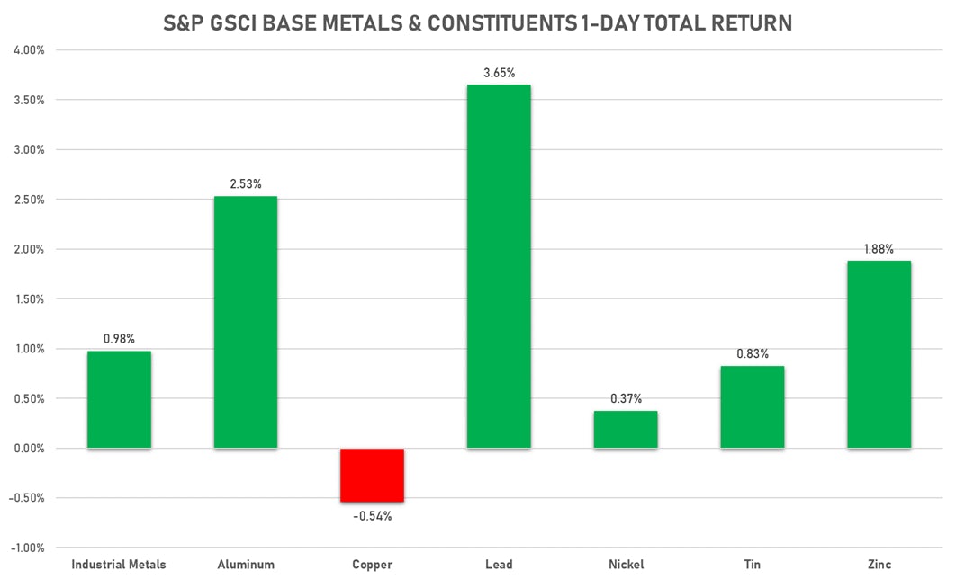 GSCI Industrial Metals  | Sources: ϕpost, FactSet data