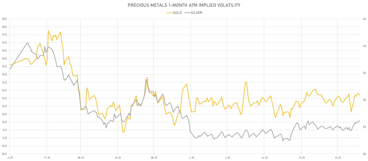 Silver, Gold 1-Month ATM Implied Volatilities | Sources: ϕpost, Refinitiv data