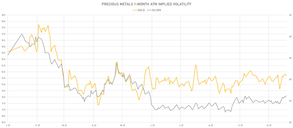 Silver, Gold 1-Month ATM Implied Volatilities | Sources: ϕpost, Refinitiv data