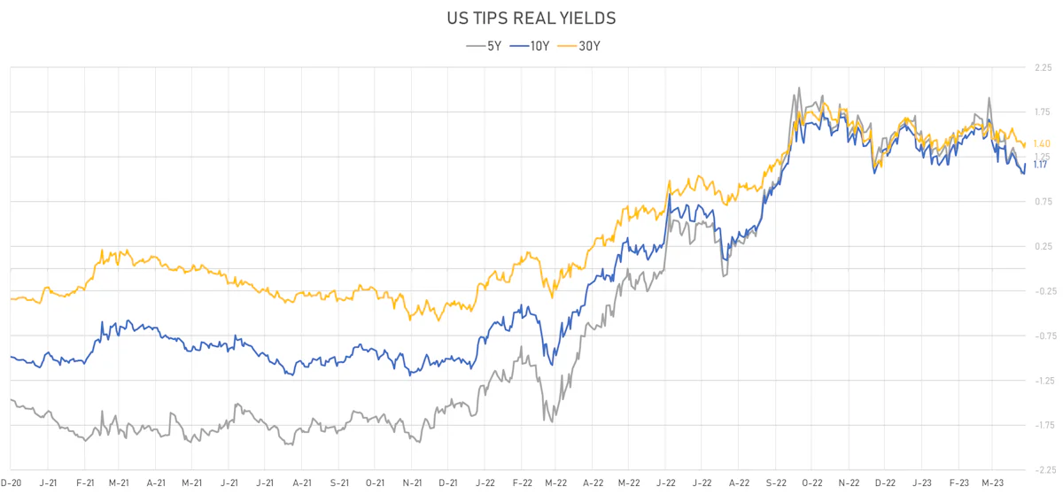 US TIPS Real Yields | Sources: phipost.com, Refinitiv data