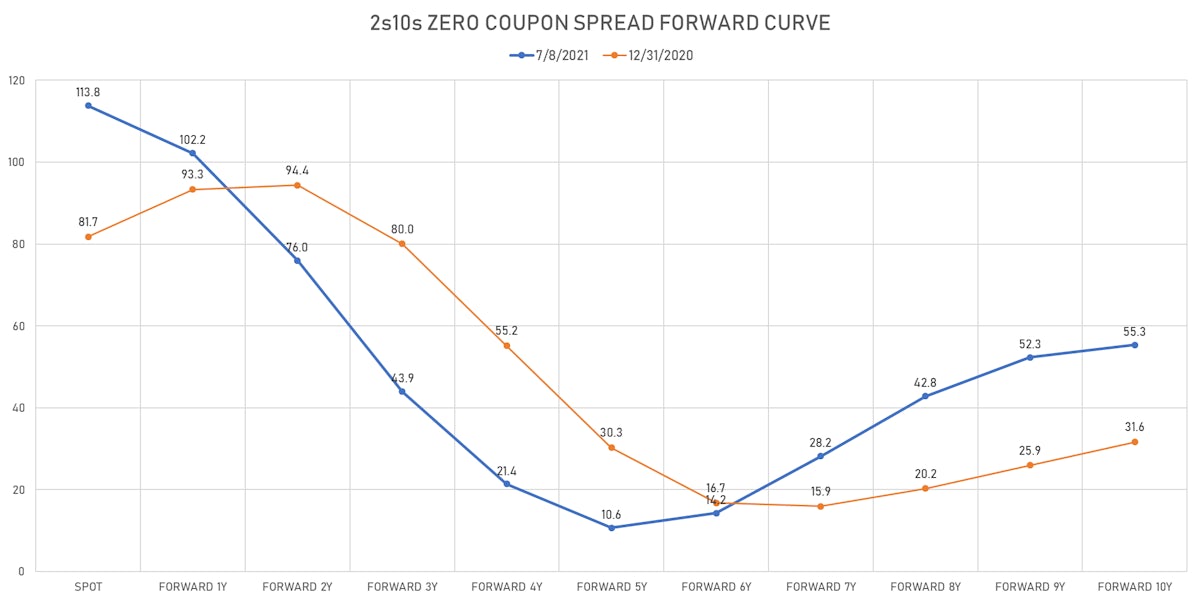 US 2-10 Spread Forward Curve | Sources: ϕpost, Refinitiv data