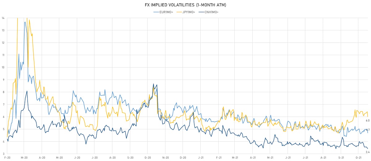 CNH EUR JPY 1-Month ATM Implied Volatilities | Sources: ϕpost, Refinitiv data