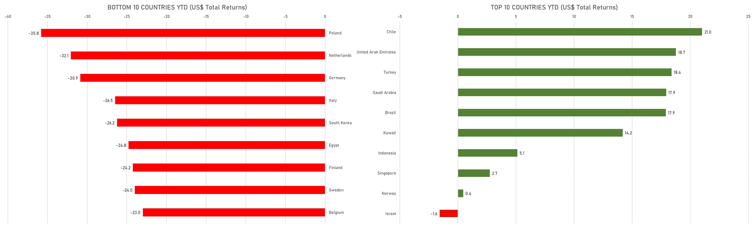 Top & Bottom performing countries year to date (US$ total returns) | Sources: phipost.com, FactSet data