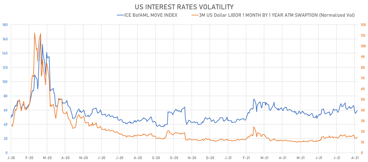 US STIR Volatility | Sources: ϕpost, Refinitiv data