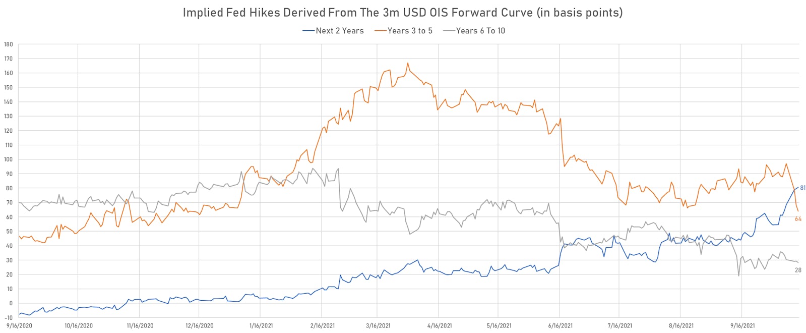 Fed Hikes Priced Into The 3m USD OIS Forward Curve | Sources: ϕpost, Refinitiv data