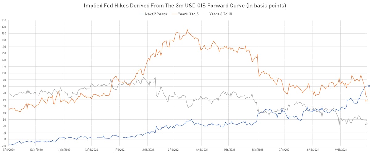 Fed Hikes Priced Into The 3m USD OIS Forward Curve | Sources: ϕpost, Refinitiv data