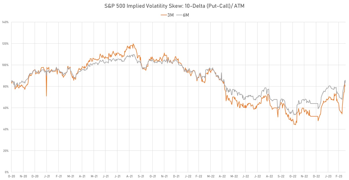 S&P 500 10-Delta Skew | Sources: phipost.com, Refinitiv data