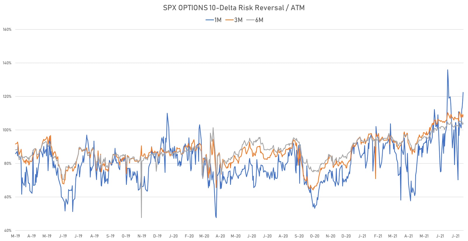 Downside Option Implied Volatility Is Currently Very Expensive Compared To Upside IV | Sources: ϕpost, Refinitiv data