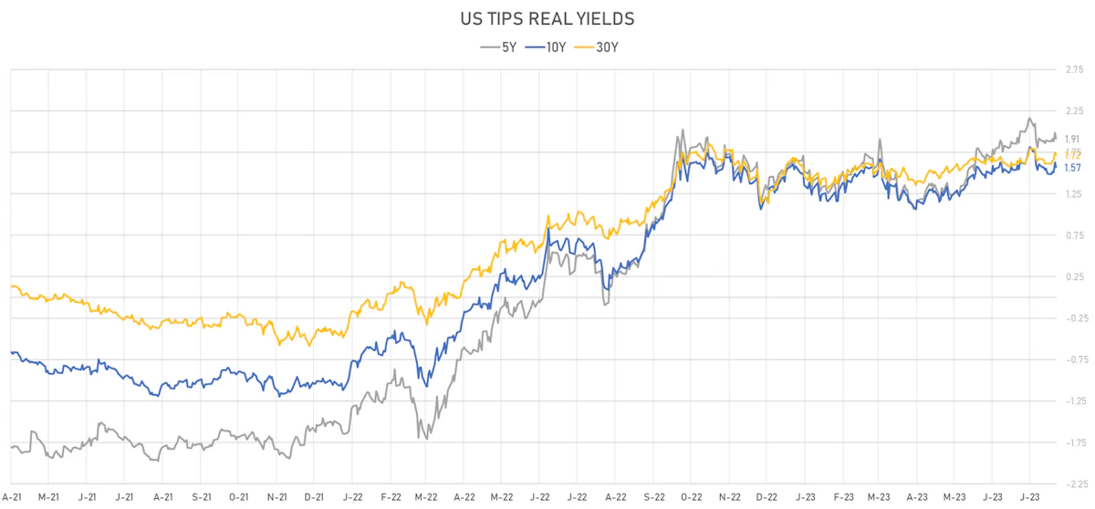 US TIPS Real Yields | Sources: phipost.com, Refinitiv data